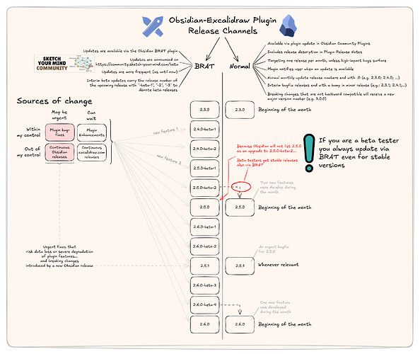 Release Channels
